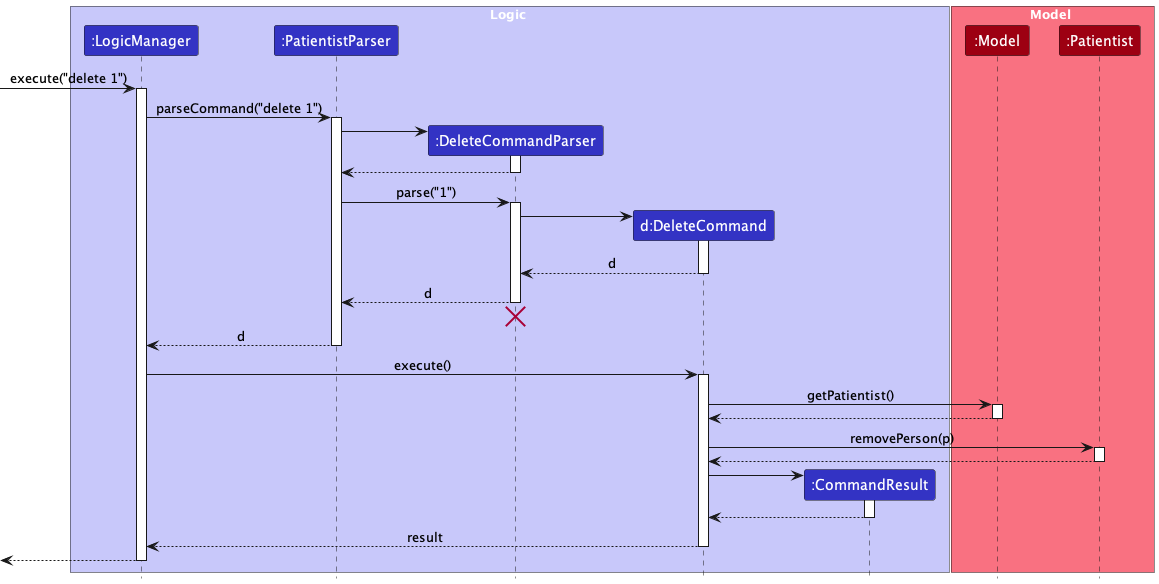 Interactions Inside the Logic Component for the `delete 1` Command